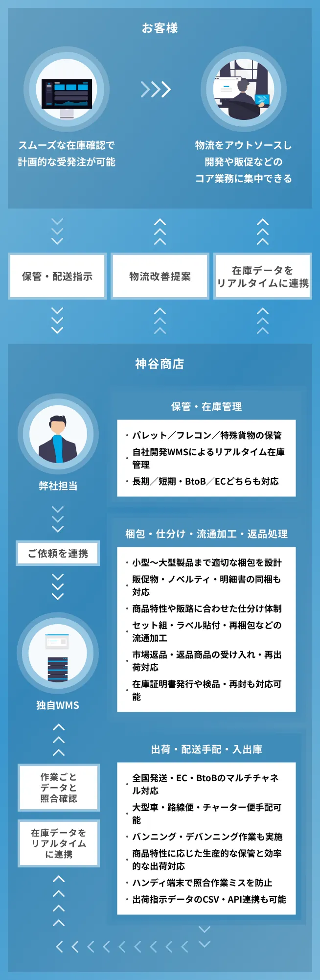 神谷商店の倉庫業について