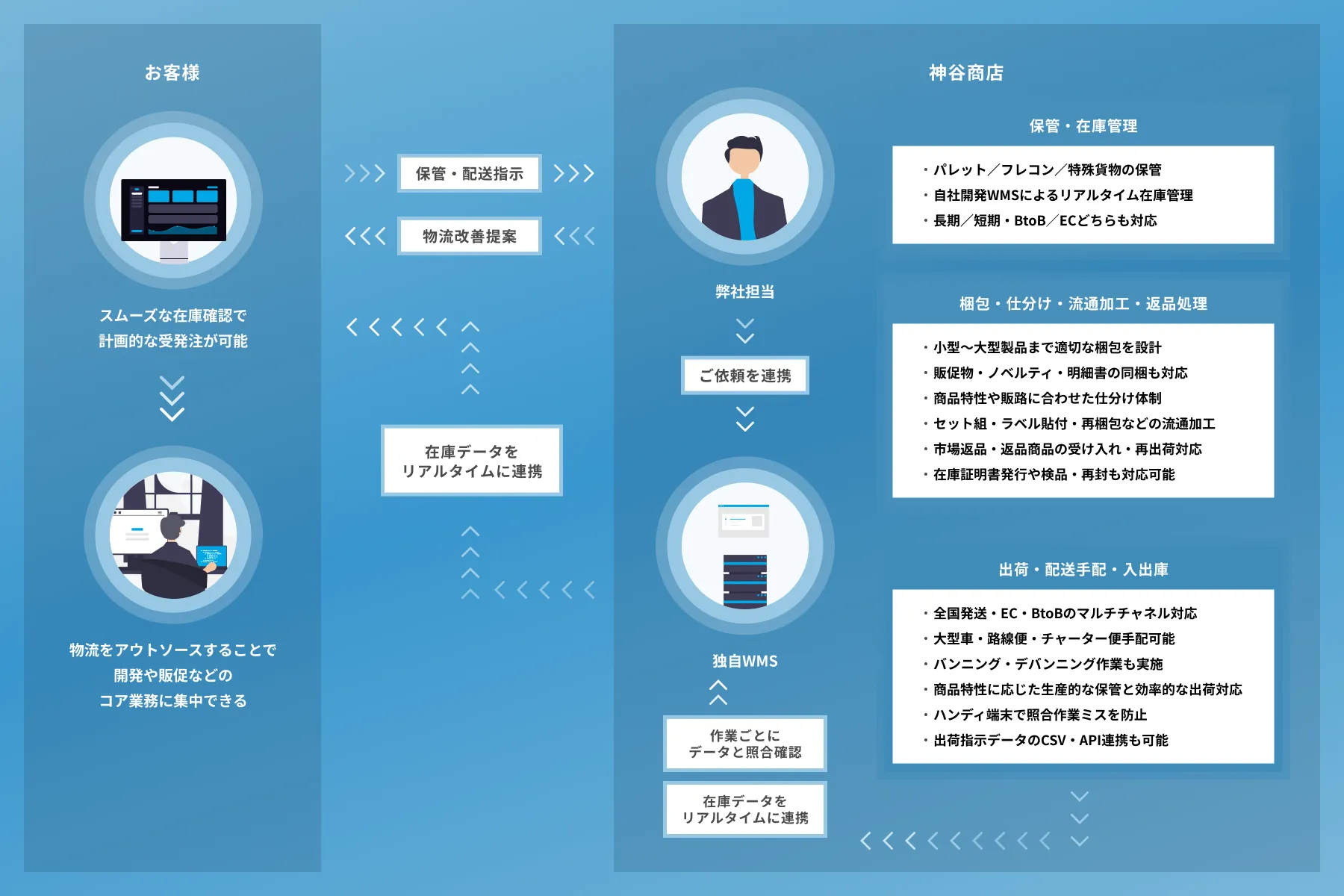 神谷商店の倉庫業について