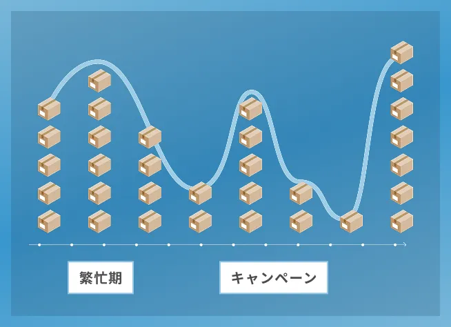 柔軟な出荷波動対応