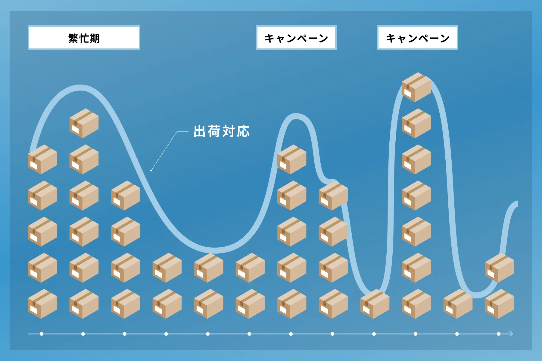 柔軟な出荷波動対応