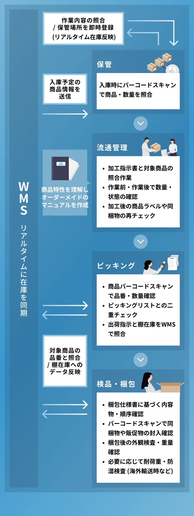 DXと標準化によるヒューマンエラー防止体制