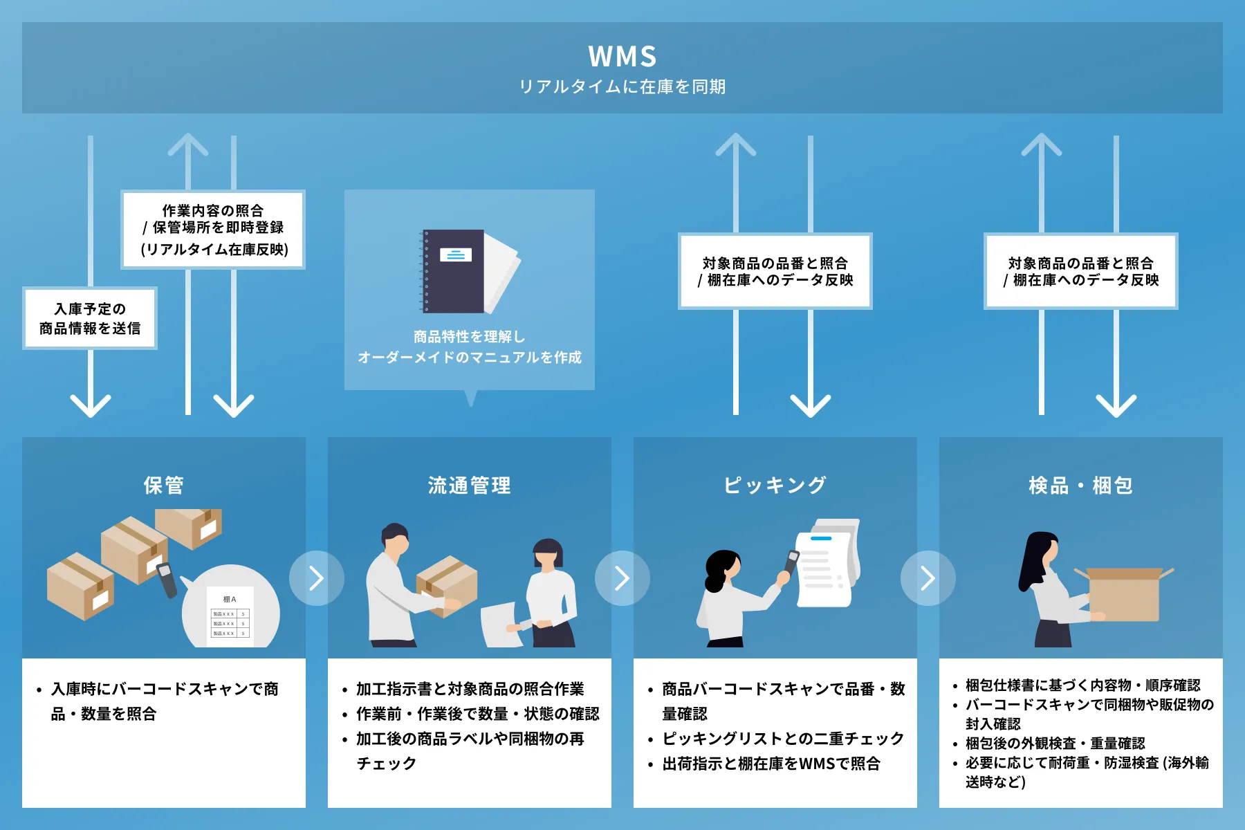 DXと標準化によるヒューマンエラー防止体制