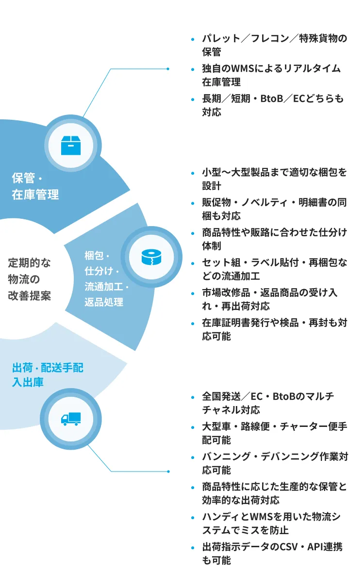 物流・倉庫に関する業務をトータルサポート